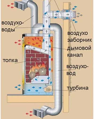 Воздушное отопление частного дома камином с каминным вкладышем