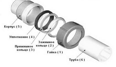 Обжимные фитинги для стальных труб