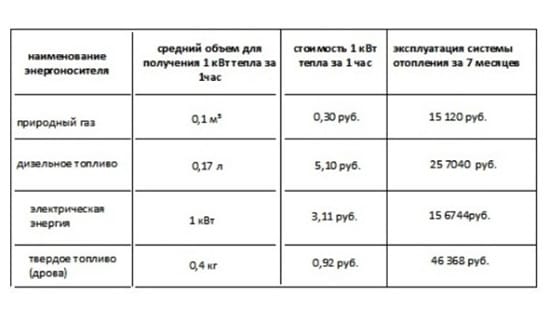 Таблица сравнение стоимости отопления