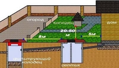 Как сделать колодец безопасным