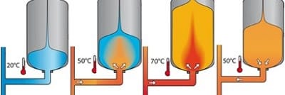 Схема работы расширительного бака закрытого типа