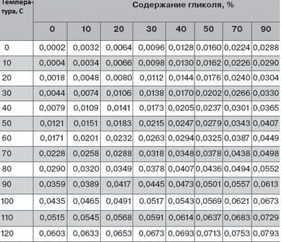 Таблица со справочными данными по расширению теплоносителя
