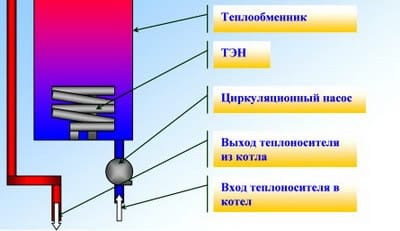  Отопительные котлы для частного дома: электрическое тэновое устройство