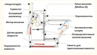 Устройство торфяного биотуалета