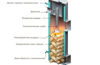 Устройство котлов тлеющего типа