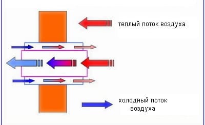 Принцип действия рекуператора тепла