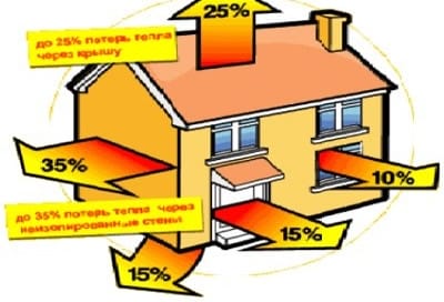 Привыборе котла учитываются теплопотери здания