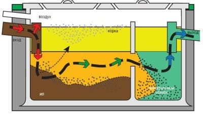 Конструкция выгребной ямы с переливом