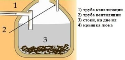 Конструкция и устройство выгребной ямы герметичного типа