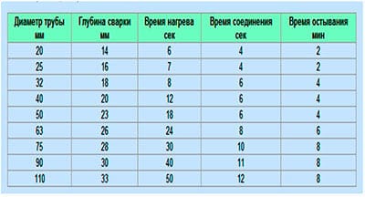 Время нагрева деталей трубы определяем по таблице