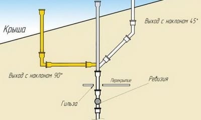  Фановая труба: вывод на крышу