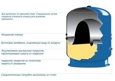 Разновидность прибора с жестко закрепленной мембраной Разновидность прибора с жестко закрепленной мембраной